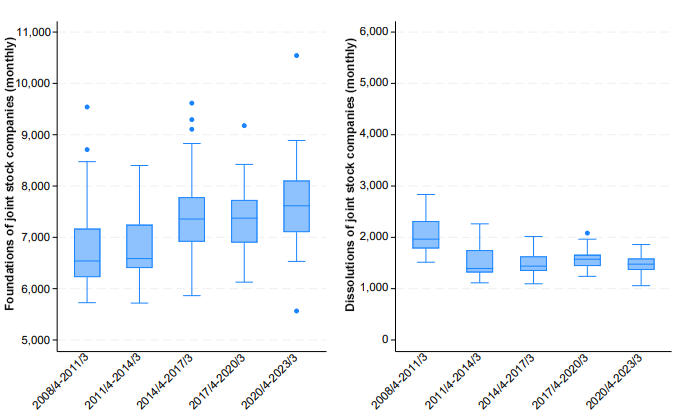Figure 1: Foundations and dissolutions of joint stock companies
