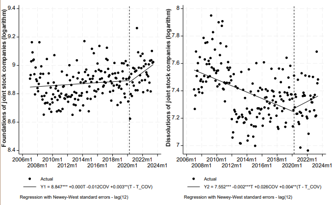 Figure 2: Interrupted time-series analysis of foundations and dissolutions of joint stock companies