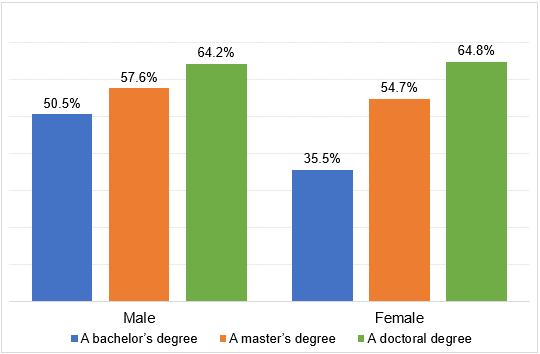 Figure 1: Employment Rate among Those Who are Aged 60 or Older Figure 1: Employment Rate among Those Who are Aged 60 or Older