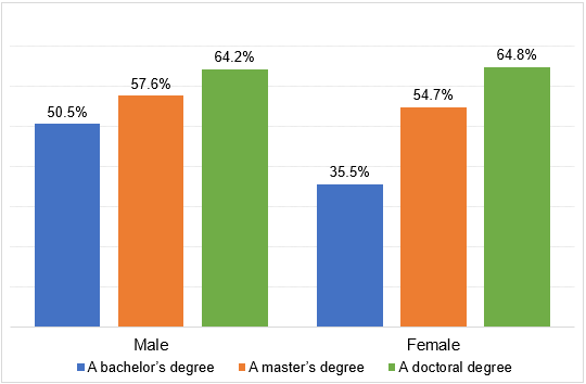 Figure 1: Employment Rate among Those Who are Aged 60 or Older