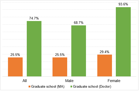 Figure 2: Wage Premium for a Doctoral Degree and a Master's Degree Figure 2: Wage Premium for a Doctoral Degree and a Master's Degree