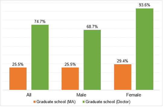 Figure 2: Wage Premium for a Doctoral Degree and a Master's Degree