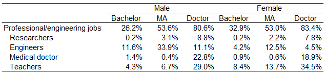 Table 1: Occupation-wise Distribution of Employed Workers Classified by Academic Achievement