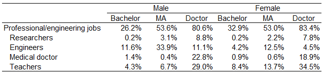 Table 1: Occupation-wise Distribution of Employed Workers Classified by Academic Achievement Table 1: Occupation-wise Distribution of Employed Workers Classified by Academic Achievement