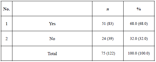 Table 1. Practice of standardization activities Table 1. Practice of standardization activities
