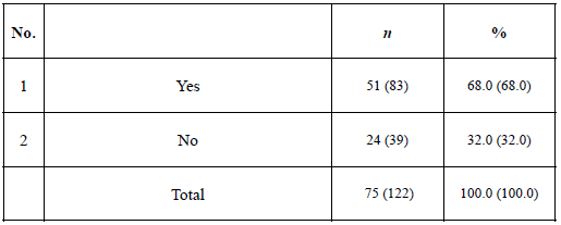 Table 1. Practice of standardization activities