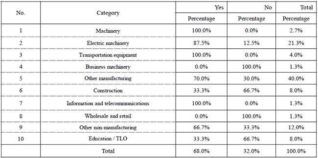 Table 2. Practice of standardization activities by industry