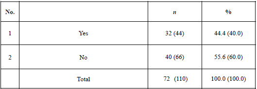 Table 4. Establishment of organizations for standardization activities