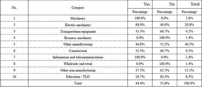 Table 5. Establishment of organizations for standardization activitiesby industry