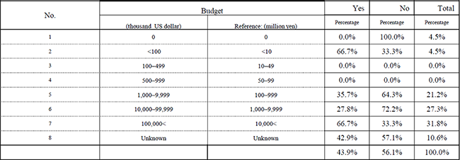 Table 6. Establishment of organizations for standardization activities by R&D budget Table 6. Establishment of organizations for standardization activities by R&D budget