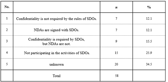 Table 7. Entering into a non-disclosure agreement (NDA) with an SDO when participating in the activities of such an organization