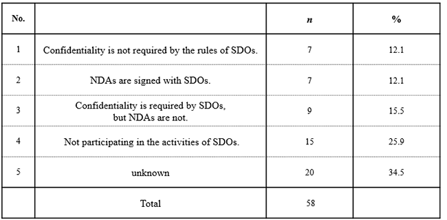 Table 7. Entering into a non-disclosure agreement (NDA) with an SDO when participating in the activities of such an organization Table 7. Entering into a non-disclosure agreement (NDA) with an SDO when participating in the activities of such an organization