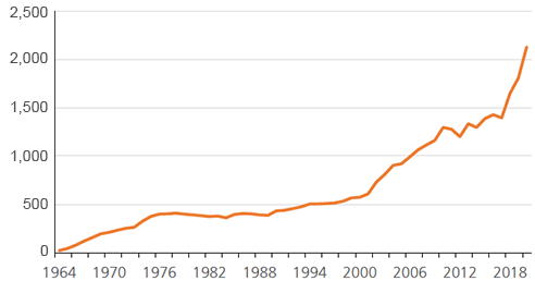 Figure: Changes in the number of UK government economists 