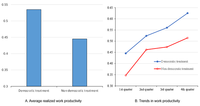 Figure 2 Per-work-time production
