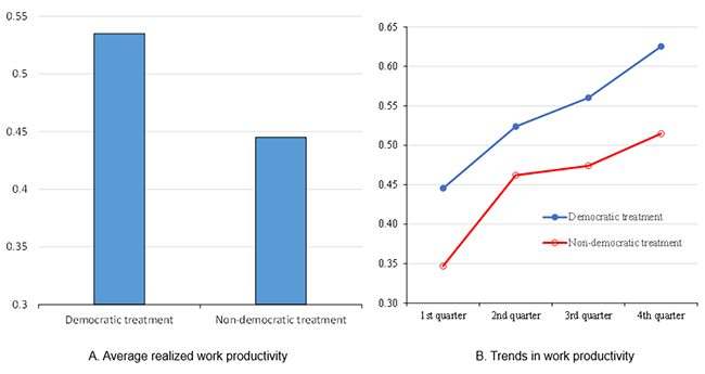 Figure 2 Per-work-time production Figure 2 Per-work-time production