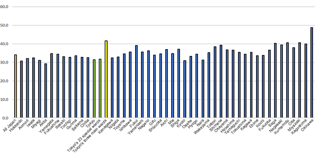 Figure: The number of births per 1,000 women of reproductive age (between 15 and 49 years old)