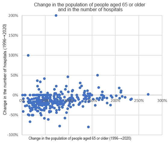 Figure 1: A scatter plot of the population of elderly people versus the number of hospitals by secondary medical regions