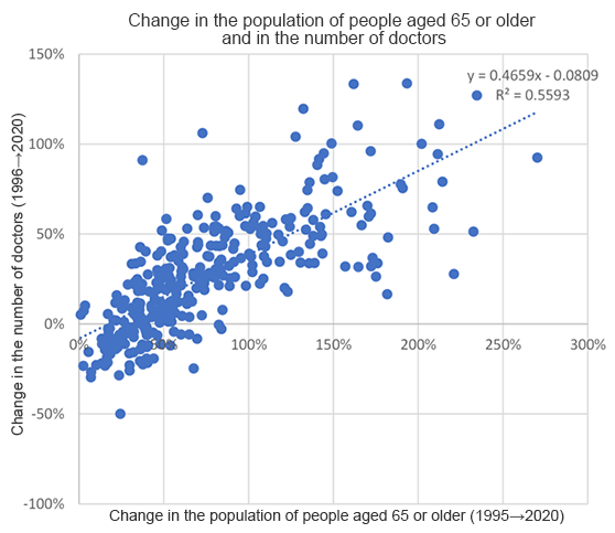Figure 2: A scatter plot of the elderly population versus the number of doctors by secondary healthcare area