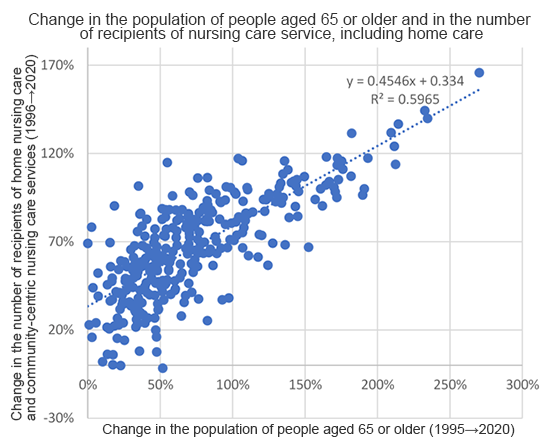 Figure 3: A scatter plot of the elderly population versus the number of recipients of nursing care service, including home care by secondary medical regions.