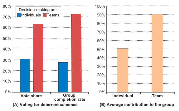 Figure 1: Voting and Contribution in the Experiment Figure 1: Voting and Contribution in the Experiment