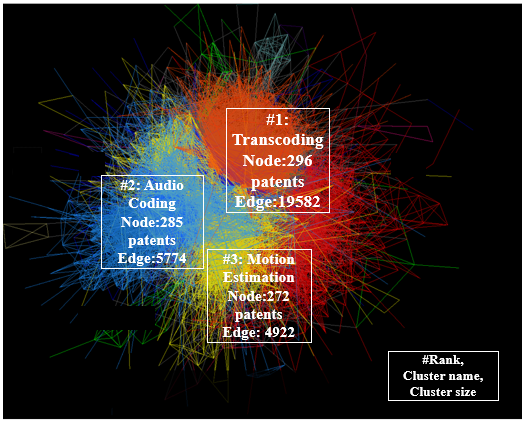 Figure B.1.  Example of a meta-analysis using NLP (Cluster analysis of patents related to image technology [MPEG] standards)