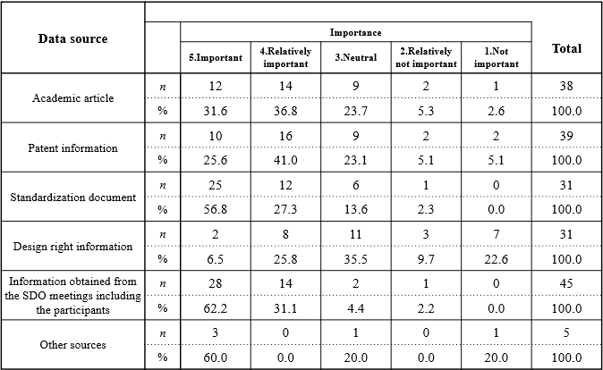 Table 1. Importance of data sources for standardization activities