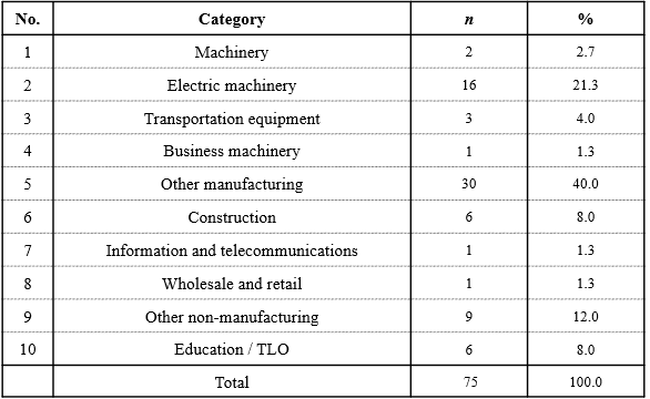 Table A.1. Industrial categories