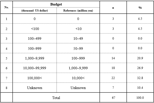 Table A.2. Budget allocation for R&D