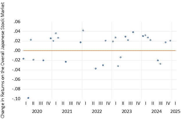Figure 1. Change in Returns on the Overall Japanese Stock Market Associated with News of the Breakeven Inflation Rate Figure 1. Change in Returns on the Overall Japanese Stock Market Associated with News of the Breakeven Inflation Rate