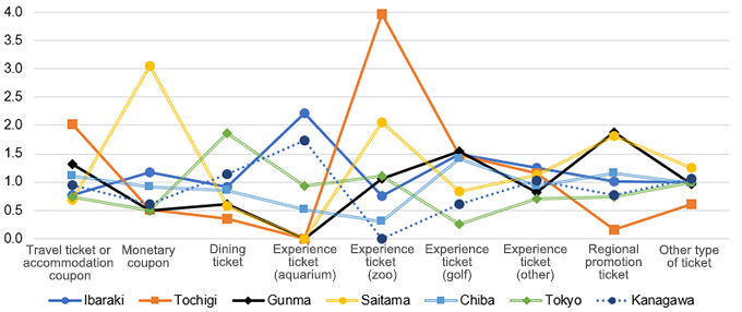 Figure 1: Specialization index by item for the category, Figure 1: Specialization index by item for the category,