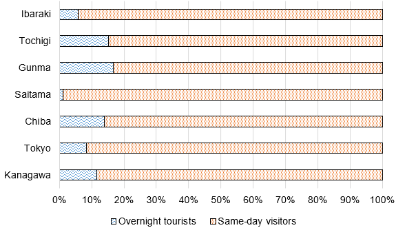 Figure 2: Percentage of overnight tourists and same-day visitors (2018) Figure 2: Percentage of overnight tourists and same-day visitors (2018)