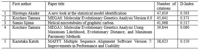 Table 1: Top 5 papers based on the number of citations Table 1: Top 5 papers based on the number of citations