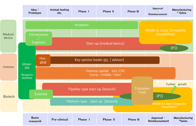 Figure 1: Life Sciences Ecosystem Overview