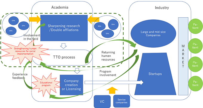 Figure 2: Actions to Improve Productivity in Japan's Life Sciences Ecosystem