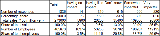 Table 1: Impact of Trump tariffs