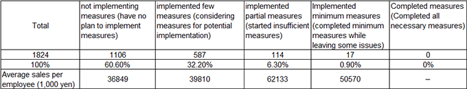 Table 2: Implementation of response measures against Trump tariffs