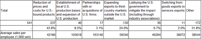 Table 3: Specific responses to Trump tariffs (multiple answers allowed)