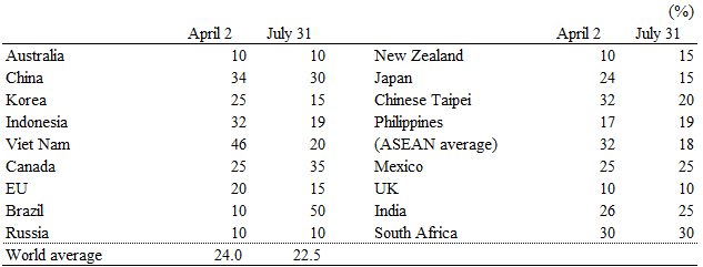 Table 1 US reciprocal tariff rates Table 1 US reciprocal tariff rates