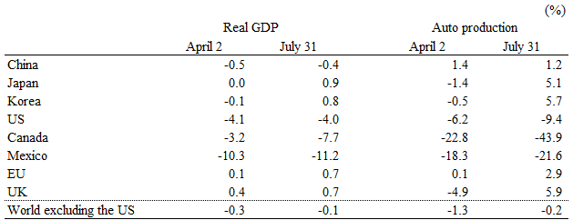 Table 2 Impact on production Table 2 Impact on production