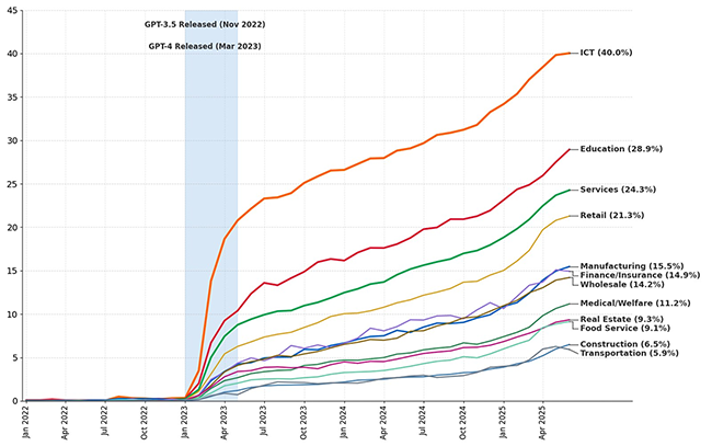 Figure 1. Generative AI Adoption by Industry (%), Jan 2022 - Jun 2025
