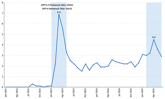 Figure 3. Time-Series Dynamics of Generative AI Adoption among SMEs (Monthly First Use)