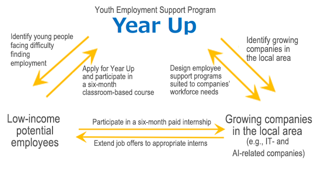 Figure 1.  How Year Up Works