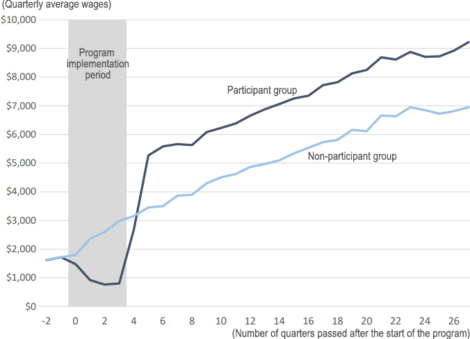 Figure 2.  Effects of Year Up