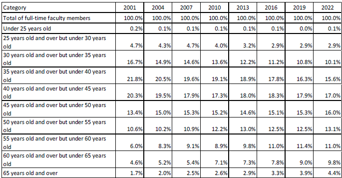 Figure 1 Changes in the number of faculty members by age group (field of healthcare)
