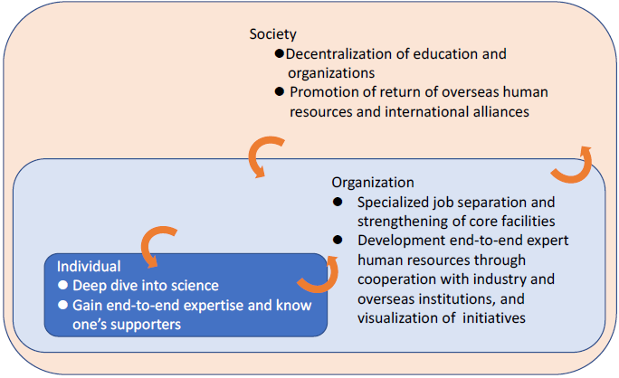 Figure 2 Relationship among individuals, organizations, and society