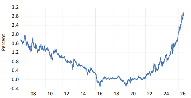 Figure 1. Yields on 10-year Zero Coupon Japanese Government Bonds