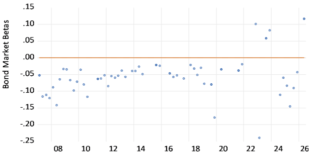 Figure 2. Regression Coefficients for Returns on Ten-Year Japanese Government Bonds