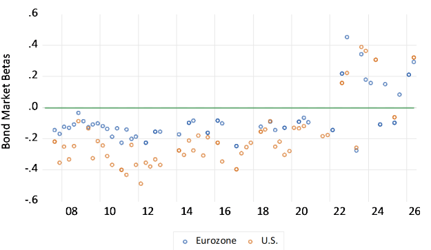 Figure 3. Regression Coefficients for Returns on Ten-Year Zero-Coupon Eurozone and U.S. Government Bonds