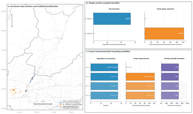 Figure 2. Narrowing down the list of road sections to be prioritized for restoration, and benefits to be gained from combinations of reopened road sections Figure 2. Narrowing down the list of road sections to be prioritized for restoration, and benefits to be gained from combinations of reopened road sections