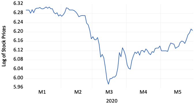 Figure 1. Japanese Aggregate Stock Prices